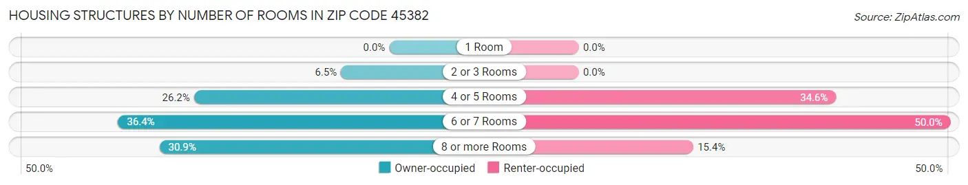 Housing Structures by Number of Rooms in Zip Code 45382