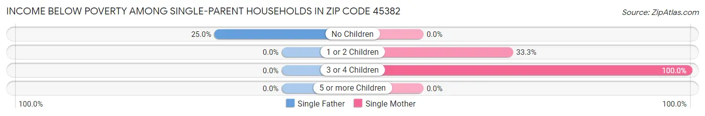 Income Below Poverty Among Single-Parent Households in Zip Code 45382