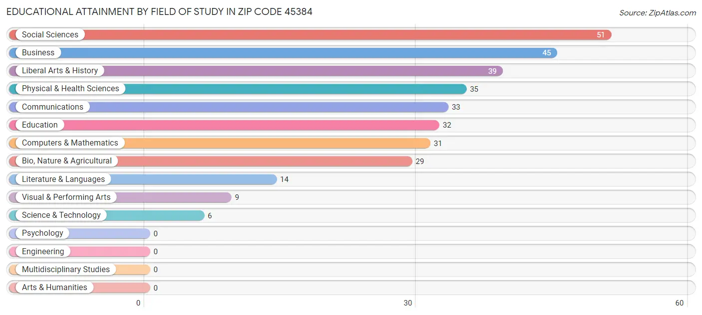 Educational Attainment by Field of Study in Zip Code 45384