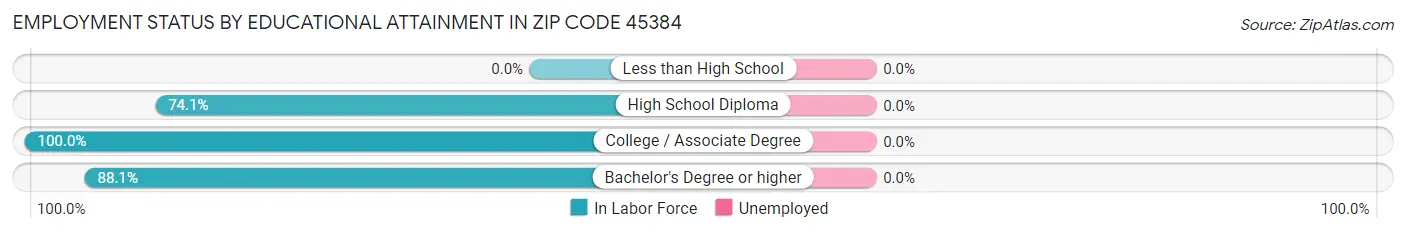 Employment Status by Educational Attainment in Zip Code 45384