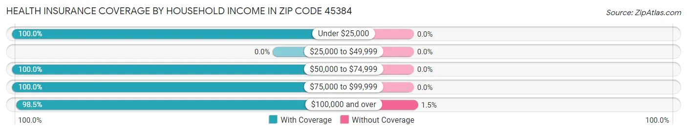 Health Insurance Coverage by Household Income in Zip Code 45384