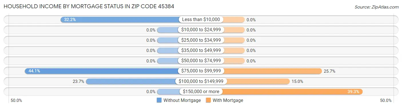 Household Income by Mortgage Status in Zip Code 45384