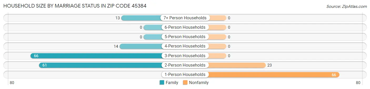Household Size by Marriage Status in Zip Code 45384