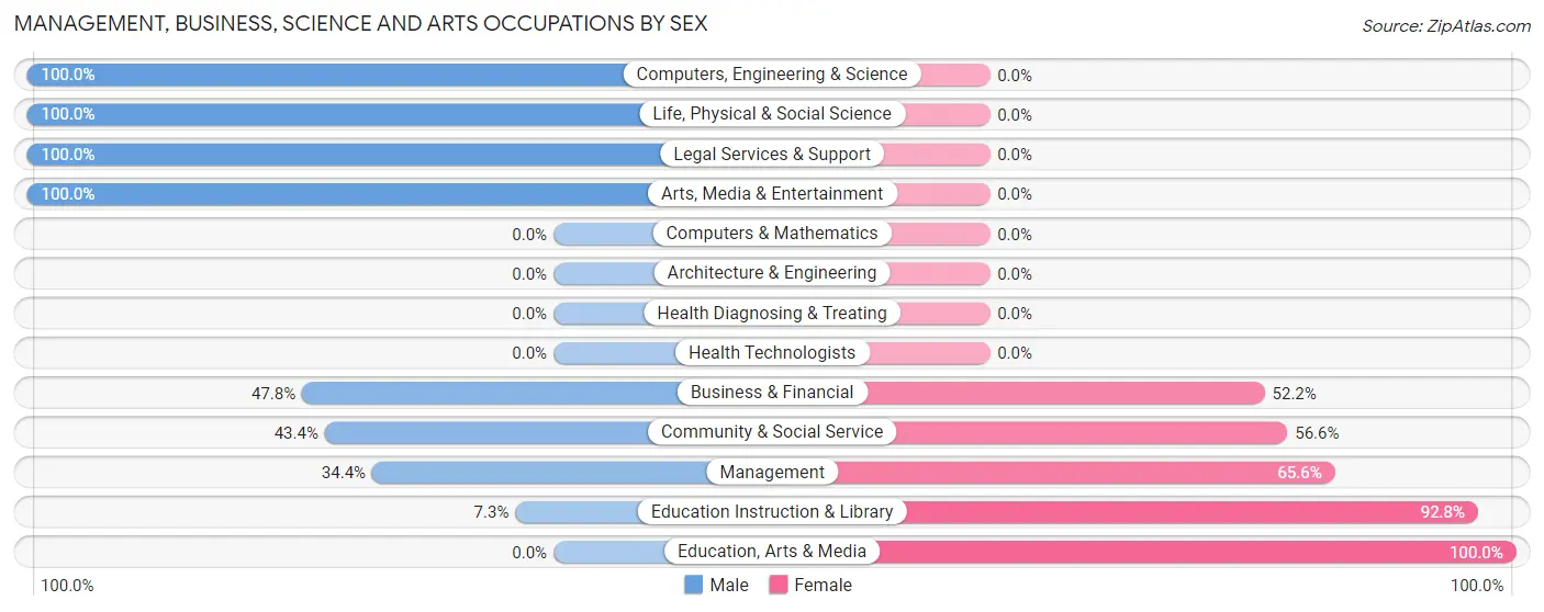 Management, Business, Science and Arts Occupations by Sex in Zip Code 45384