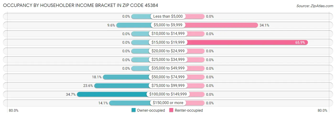 Occupancy by Householder Income Bracket in Zip Code 45384