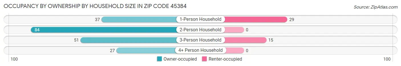 Occupancy by Ownership by Household Size in Zip Code 45384
