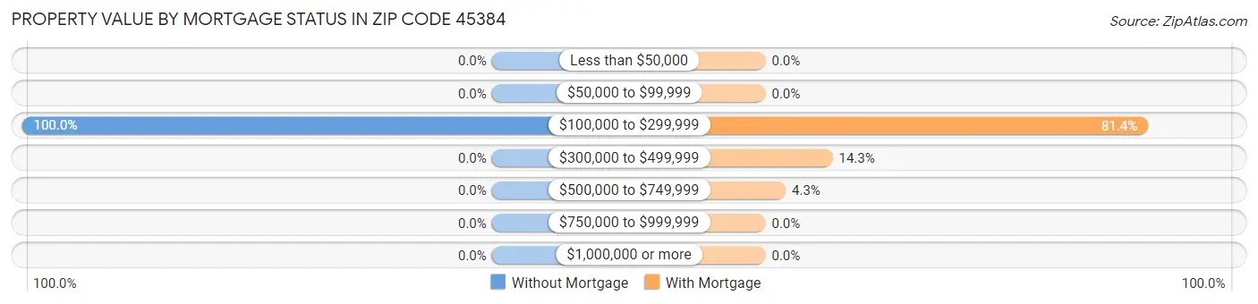 Property Value by Mortgage Status in Zip Code 45384