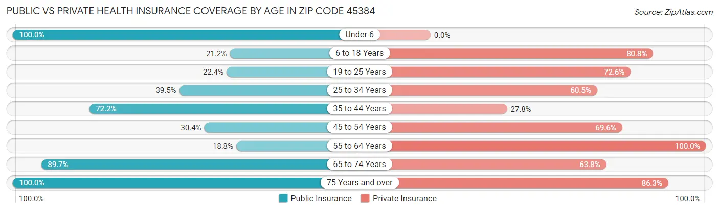 Public vs Private Health Insurance Coverage by Age in Zip Code 45384