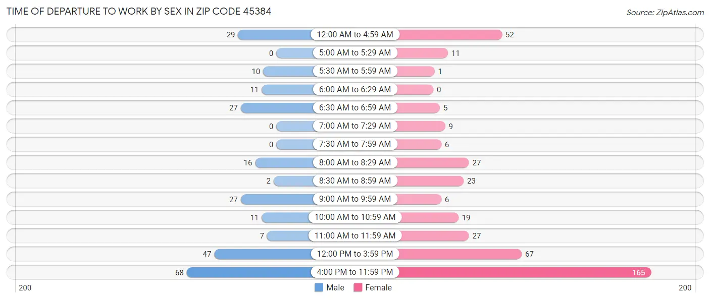 Time of Departure to Work by Sex in Zip Code 45384