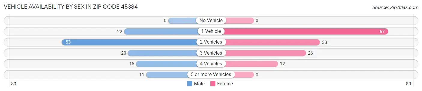 Vehicle Availability by Sex in Zip Code 45384