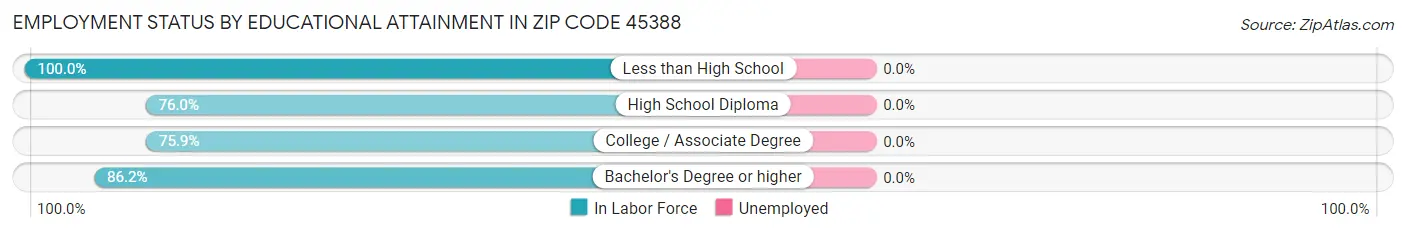 Employment Status by Educational Attainment in Zip Code 45388