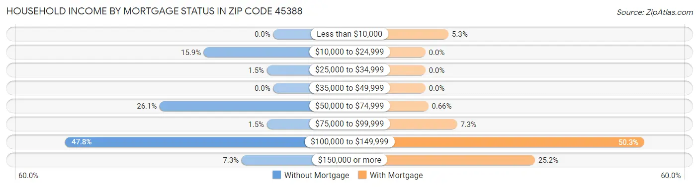 Household Income by Mortgage Status in Zip Code 45388