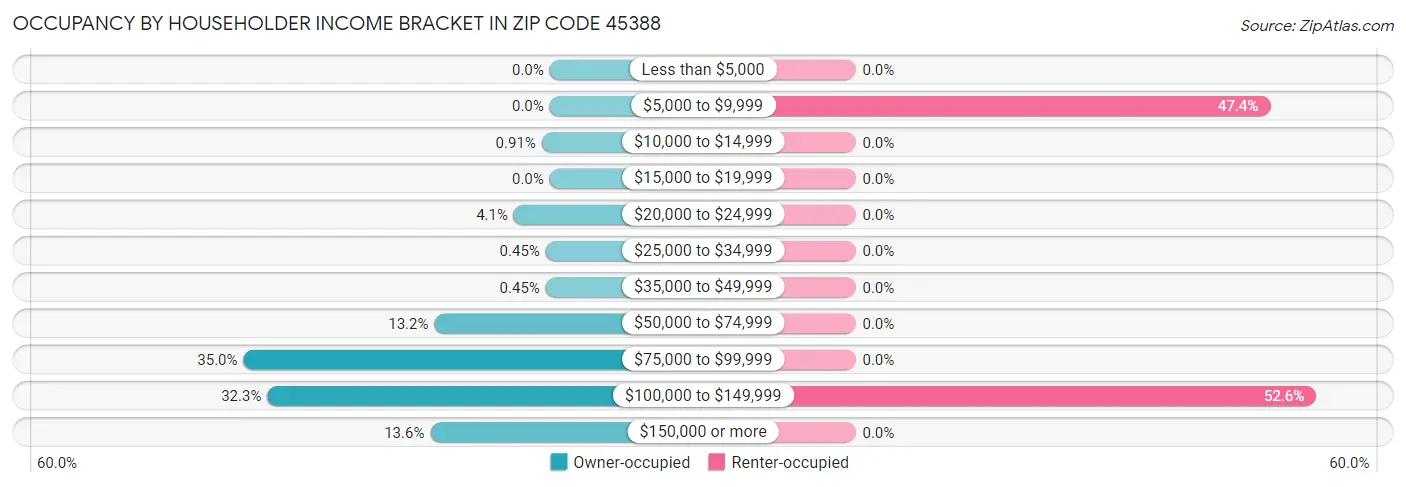 Occupancy by Householder Income Bracket in Zip Code 45388