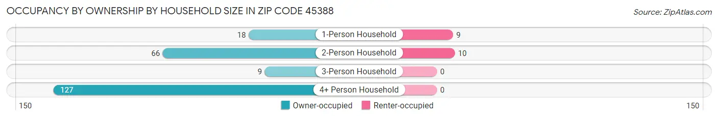 Occupancy by Ownership by Household Size in Zip Code 45388