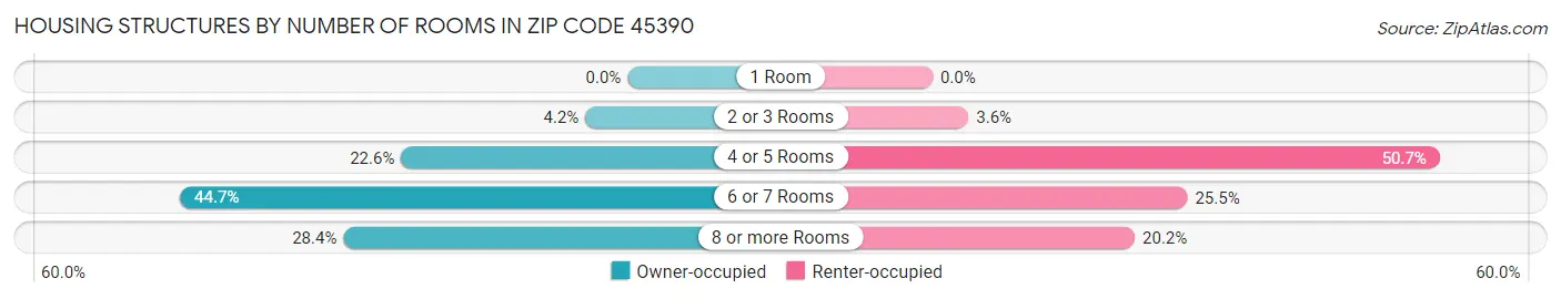 Housing Structures by Number of Rooms in Zip Code 45390