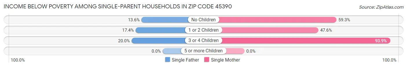 Income Below Poverty Among Single-Parent Households in Zip Code 45390