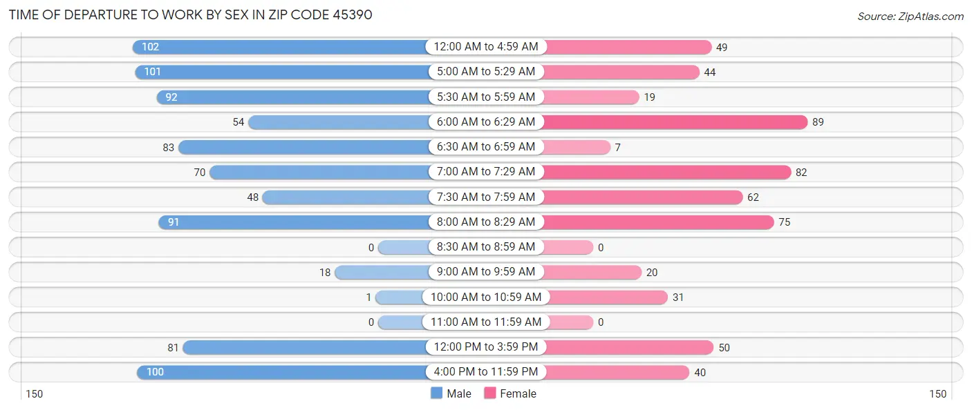 Time of Departure to Work by Sex in Zip Code 45390