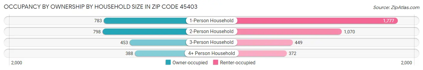 Occupancy by Ownership by Household Size in Zip Code 45403