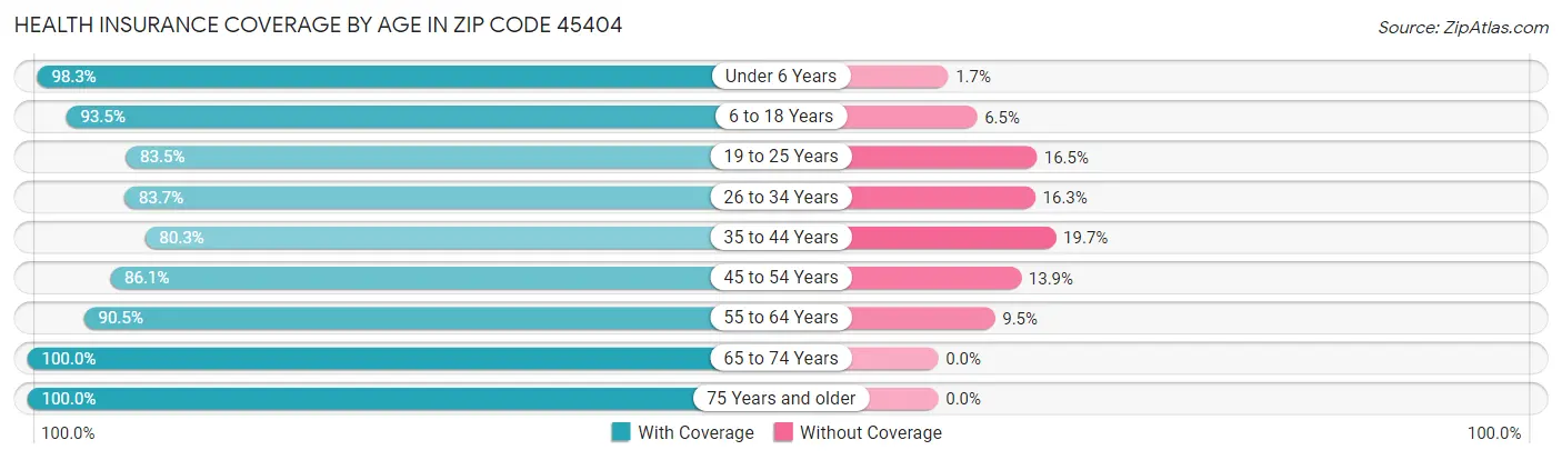 Health Insurance Coverage by Age in Zip Code 45404