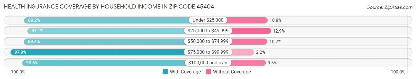 Health Insurance Coverage by Household Income in Zip Code 45404