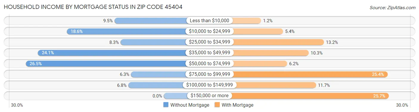 Household Income by Mortgage Status in Zip Code 45404