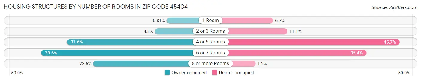 Housing Structures by Number of Rooms in Zip Code 45404
