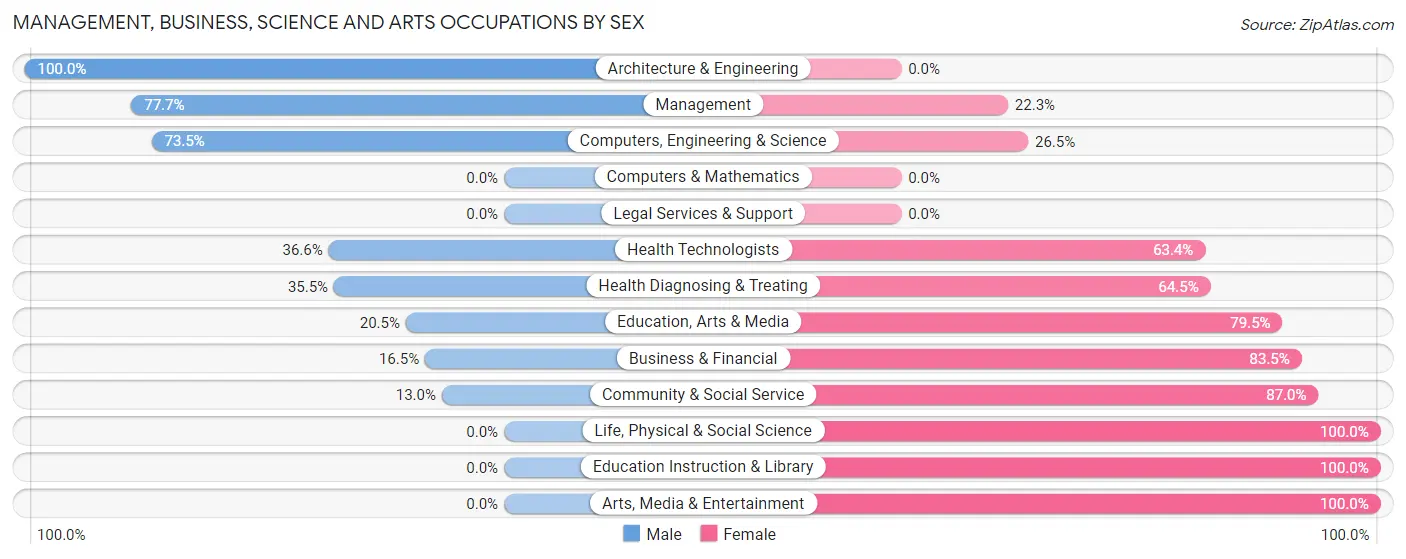 Management, Business, Science and Arts Occupations by Sex in Zip Code 45404