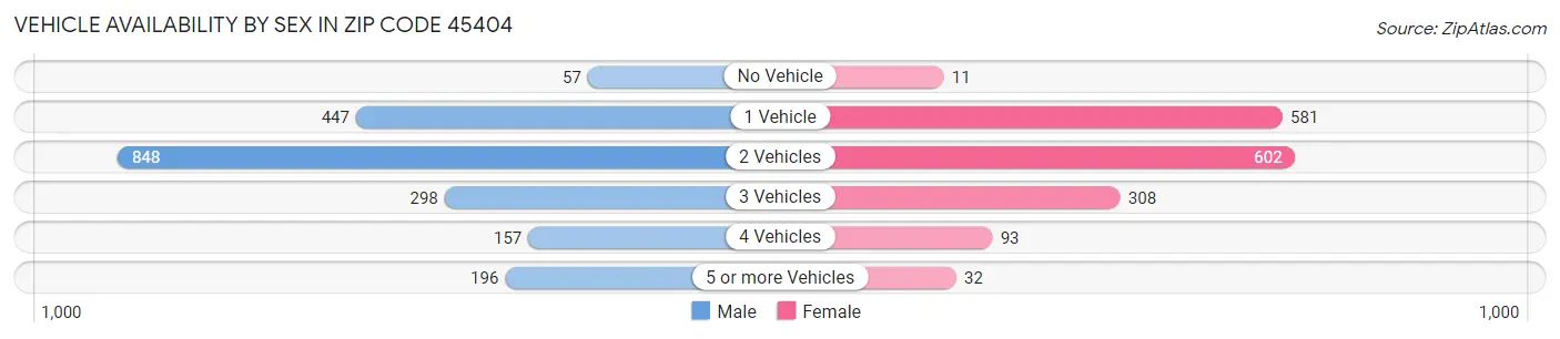 Vehicle Availability by Sex in Zip Code 45404