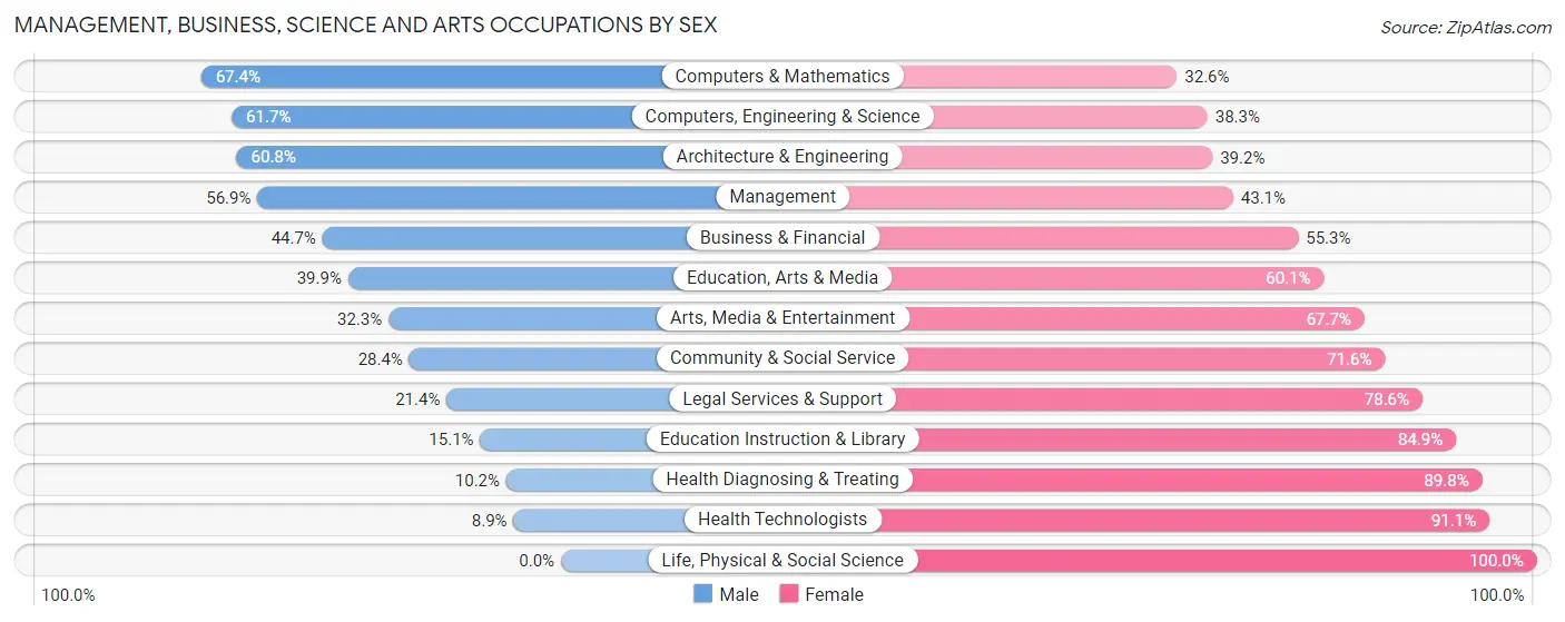 Management, Business, Science and Arts Occupations by Sex in Zip Code 45414