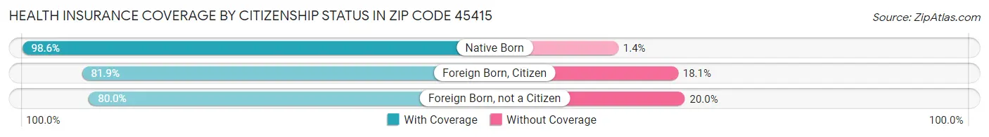 Health Insurance Coverage by Citizenship Status in Zip Code 45415