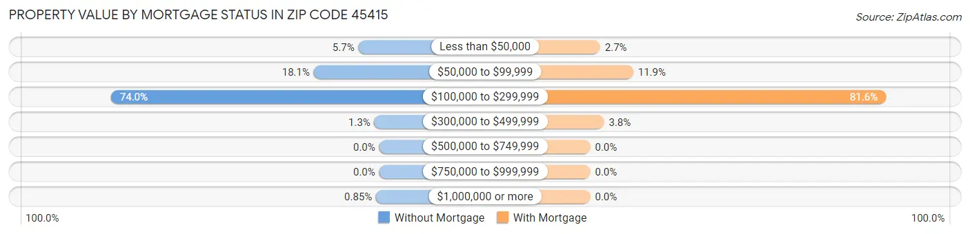 Property Value by Mortgage Status in Zip Code 45415