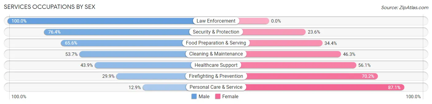 Services Occupations by Sex in Zip Code 45415
