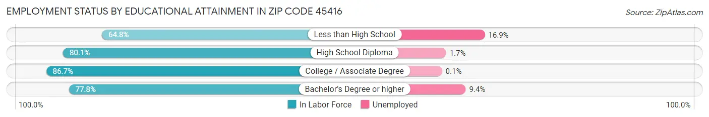 Employment Status by Educational Attainment in Zip Code 45416
