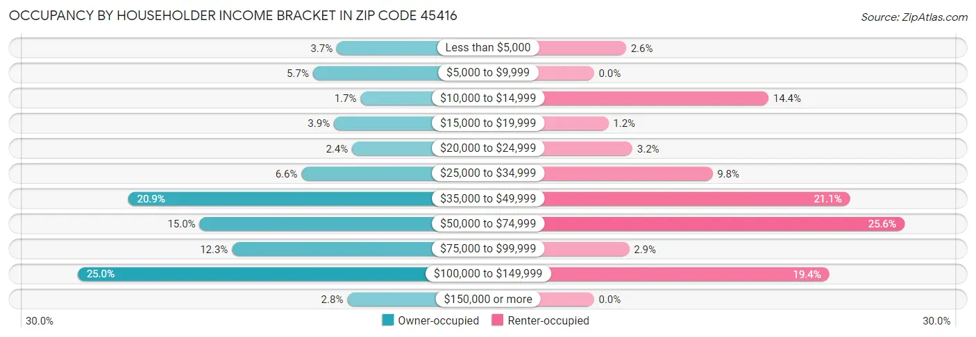 Occupancy by Householder Income Bracket in Zip Code 45416