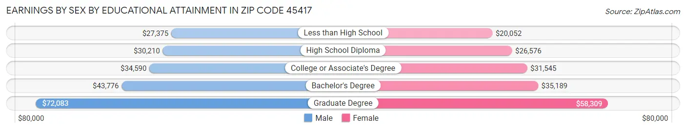 Earnings by Sex by Educational Attainment in Zip Code 45417