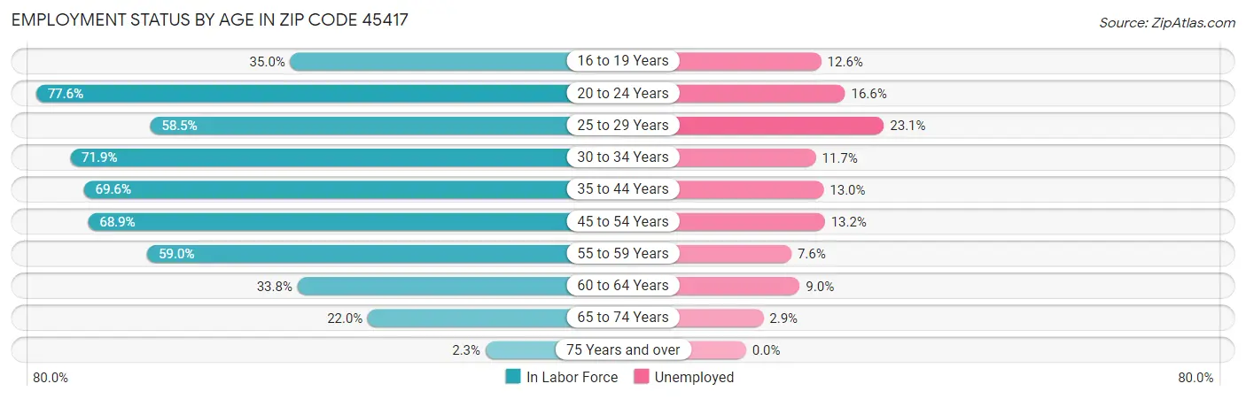 Employment Status by Age in Zip Code 45417