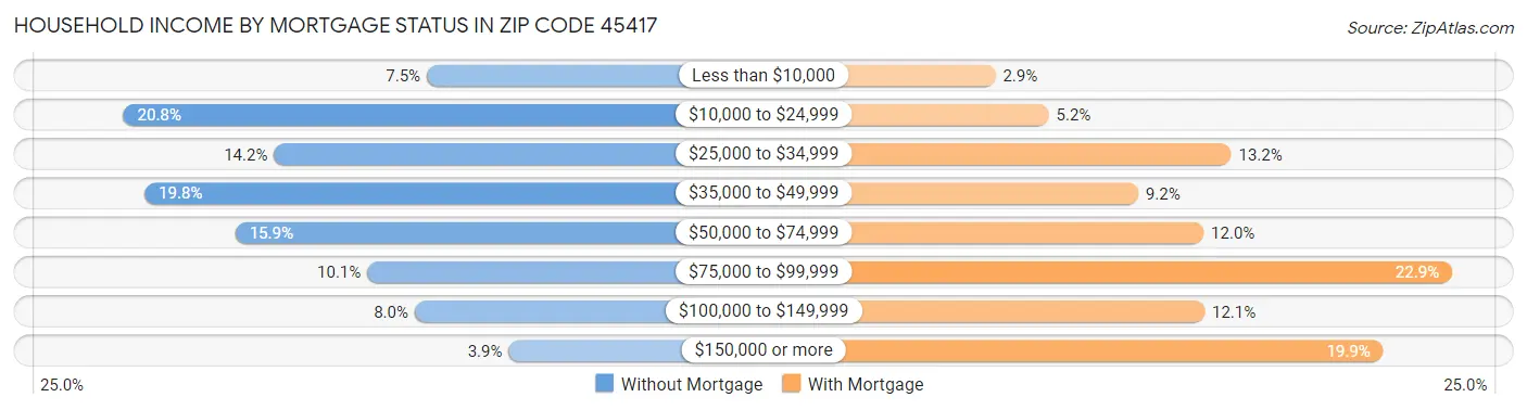Household Income by Mortgage Status in Zip Code 45417