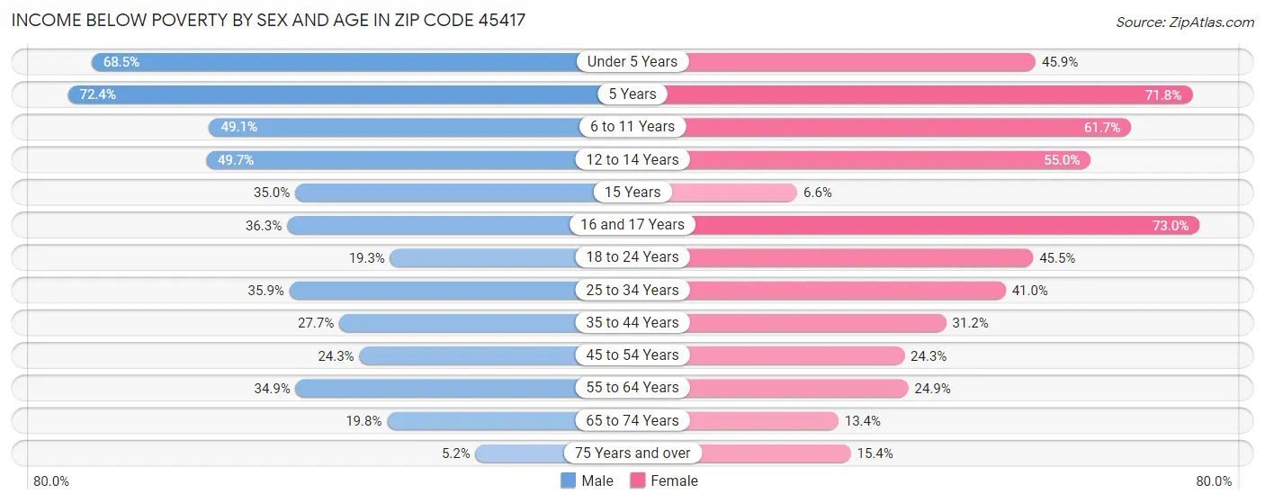 Income Below Poverty by Sex and Age in Zip Code 45417