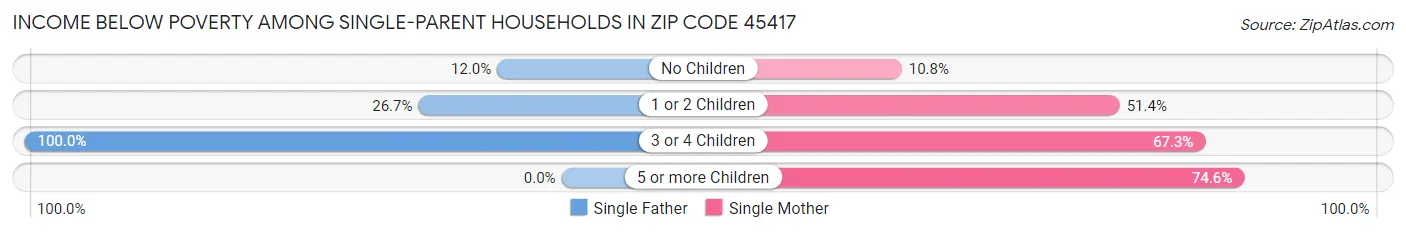 Income Below Poverty Among Single-Parent Households in Zip Code 45417
