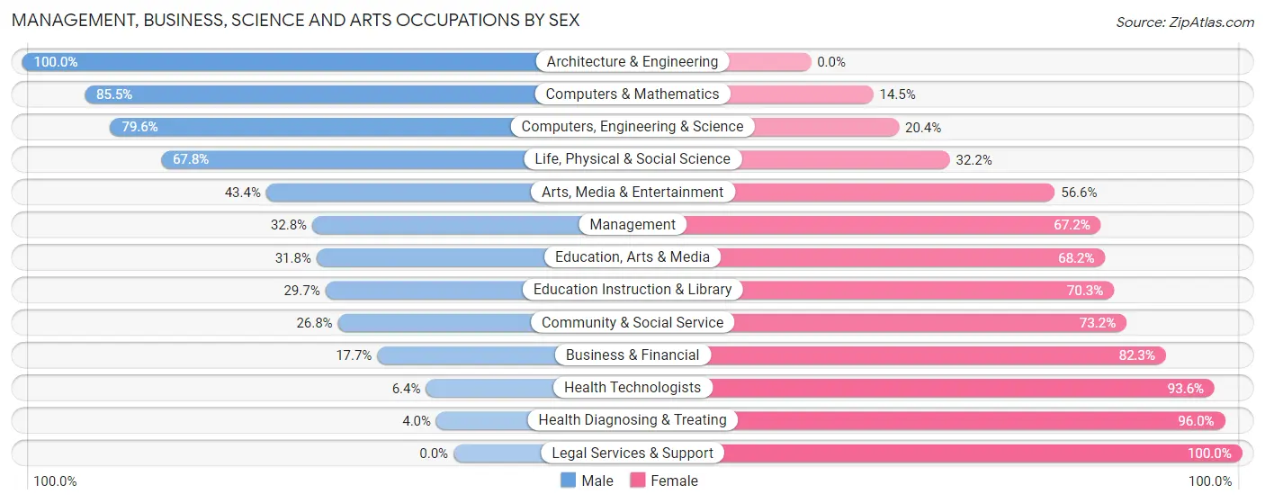 Management, Business, Science and Arts Occupations by Sex in Zip Code 45417