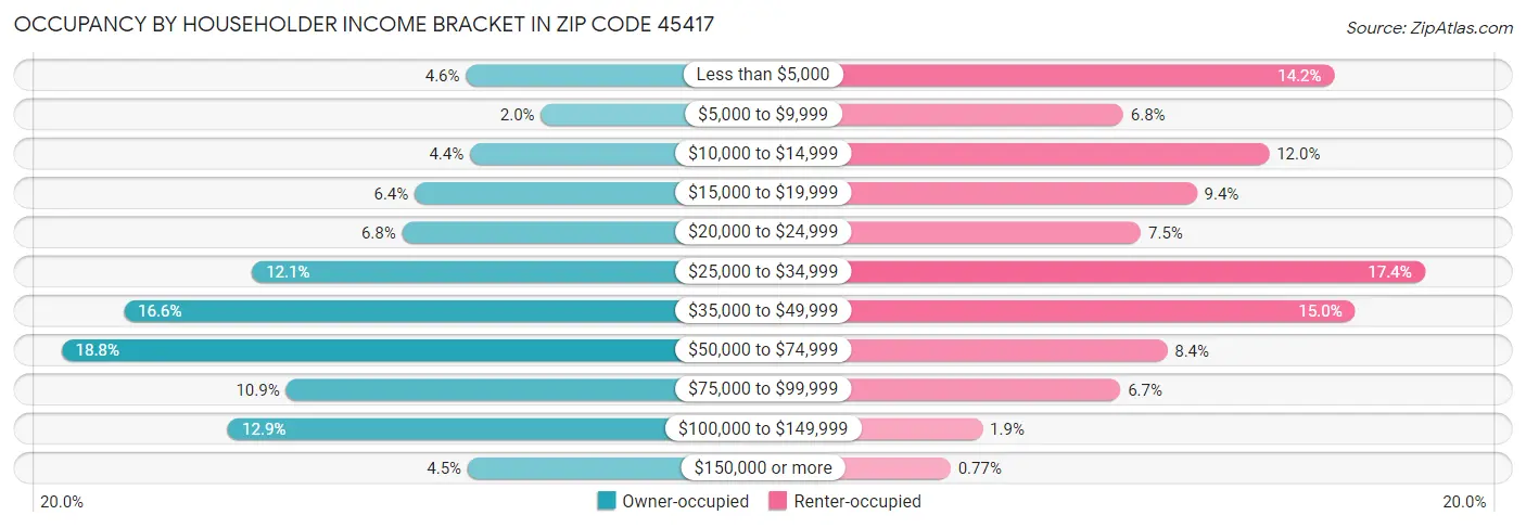 Occupancy by Householder Income Bracket in Zip Code 45417