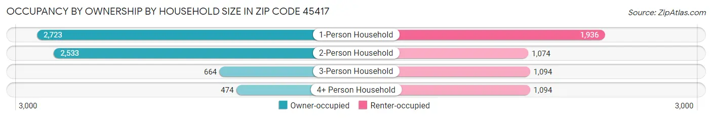 Occupancy by Ownership by Household Size in Zip Code 45417