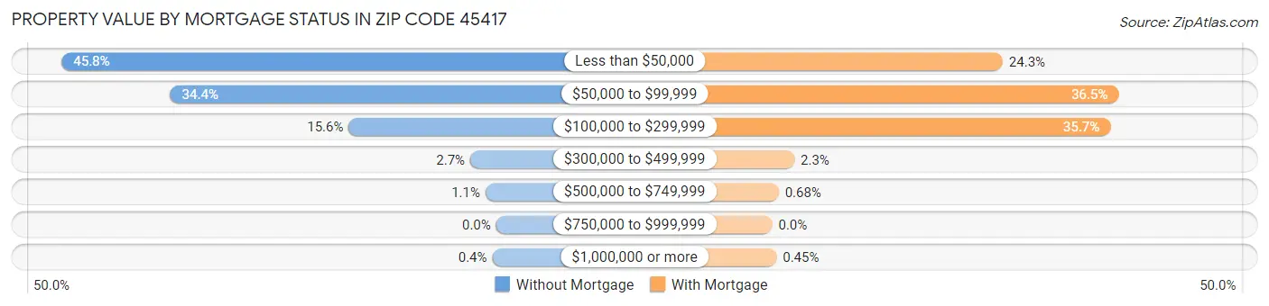 Property Value by Mortgage Status in Zip Code 45417