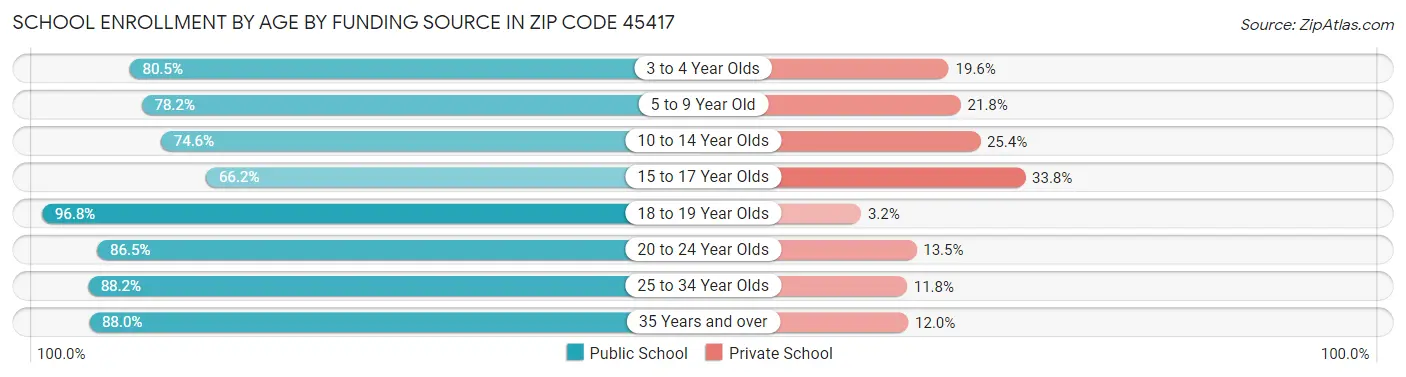 School Enrollment by Age by Funding Source in Zip Code 45417