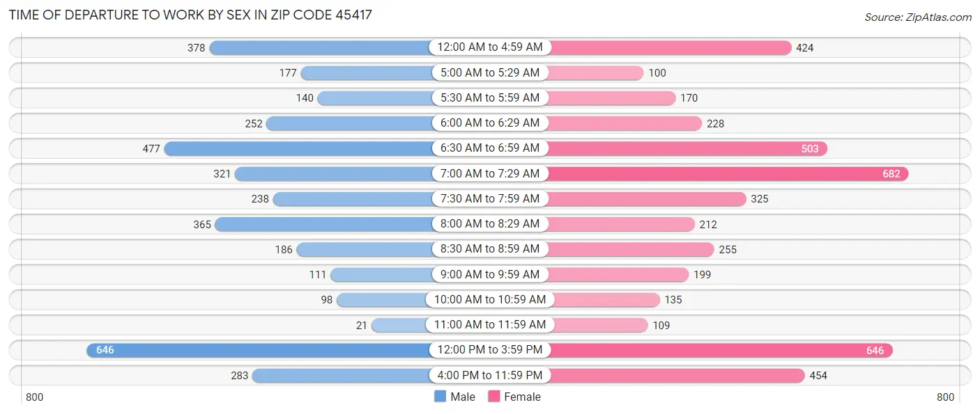 Time of Departure to Work by Sex in Zip Code 45417