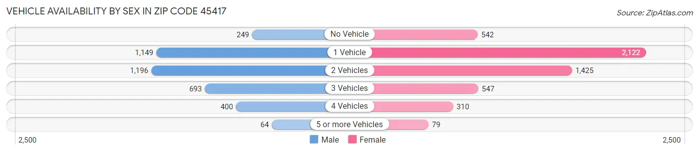 Vehicle Availability by Sex in Zip Code 45417