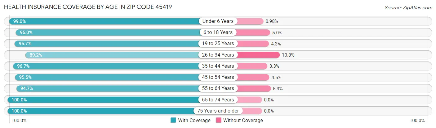 Health Insurance Coverage by Age in Zip Code 45419