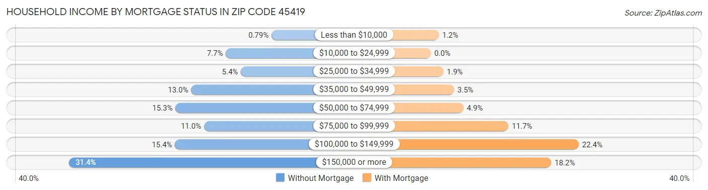 Household Income by Mortgage Status in Zip Code 45419