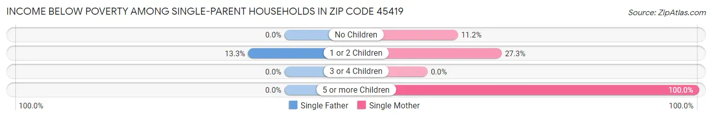 Income Below Poverty Among Single-Parent Households in Zip Code 45419