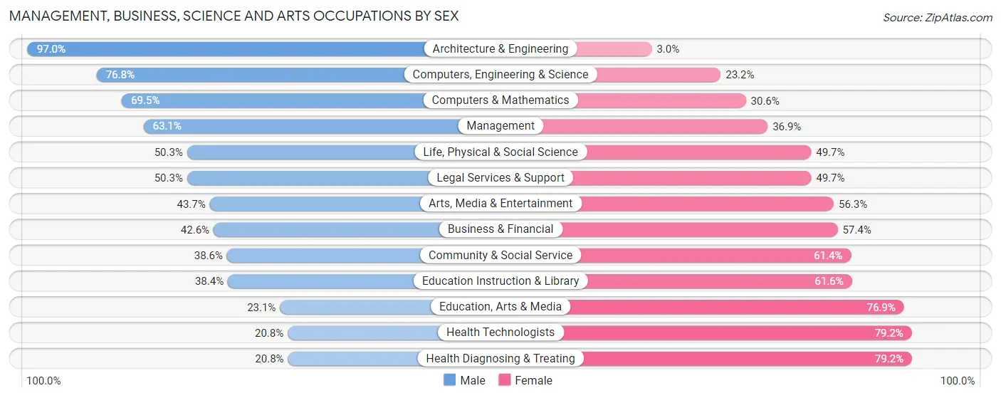 Management, Business, Science and Arts Occupations by Sex in Zip Code 45419